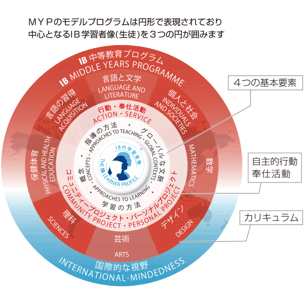 バカロレア 国際